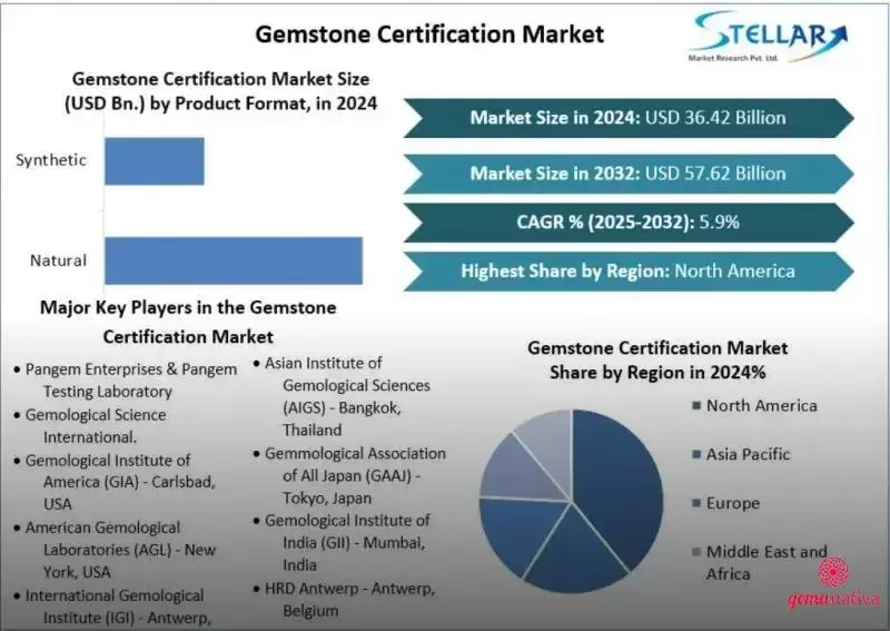 Mercado de Certificação de Gemas Promoção de Crescimento Atraente